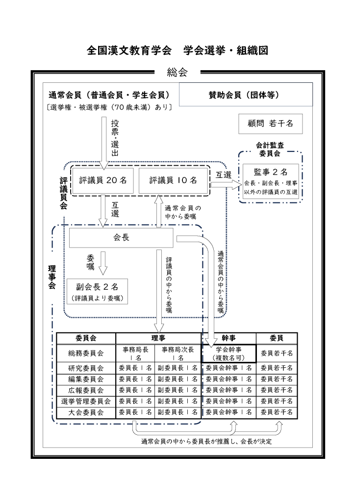 漢文教育学会学会選挙・組織図